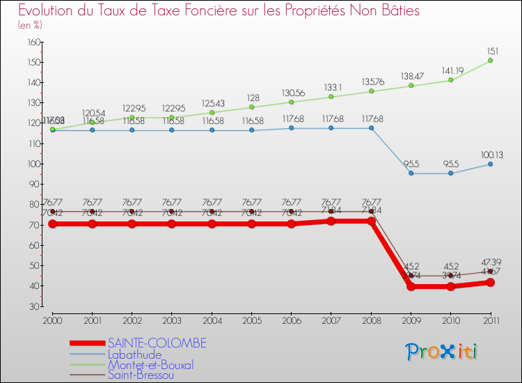 Evolution du taux de la taxe foncière sur les immeubles et terrains non batis pour SAINTE-COLOMBE et les communes proches Comparaison des taux de la taxe foncière sur les immeubles et terrains non batis pour SAINTE-COLOMBE et les communes voisines