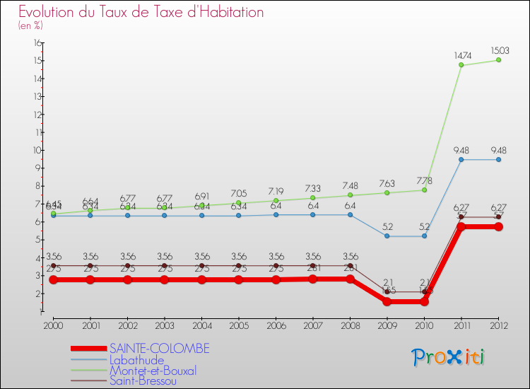 Evolution du taux de la taxe d'habitation pour SAINTE-COLOMBE et les communes proches Comparaison des taux de la taxe d'habitation pour SAINTE-COLOMBE et les communes voisines