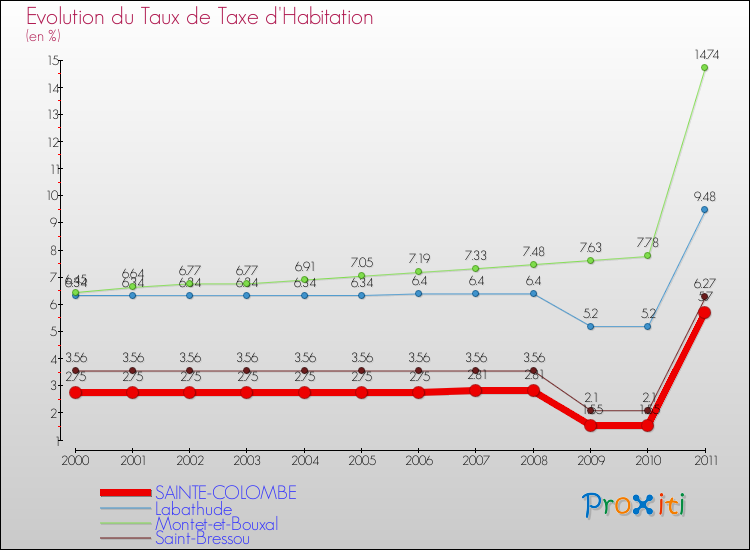 Evolution du taux de la taxe d'habitation pour SAINTE-COLOMBE et les communes proches Comparaison des taux de la taxe d'habitation pour SAINTE-COLOMBE et les communes voisines