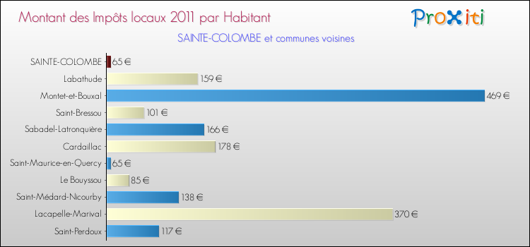 Montant des impôts locaux par Habitant pour SAINTE-COLOMBE et les communes proches Comparaison des impôts locaux par habitant pour SAINTE-COLOMBE et les communes voisines