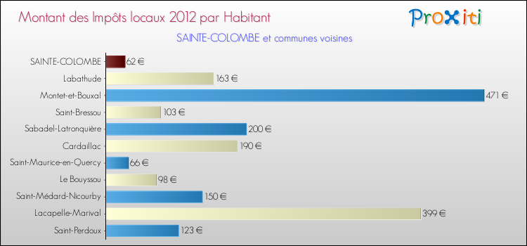 Montant des impôts locaux par Habitant pour SAINTE-COLOMBE et les communes proches Comparaison des impôts locaux par habitant pour SAINTE-COLOMBE et les communes voisines