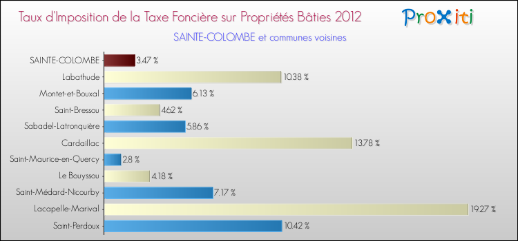 Taux d'imposition de la taxe foncière sur le bati 2012 pour SAINTE-COLOMBE et les communes proches Comparaison des taux d'imposition de la taxe foncière sur le bati 2012 pour SAINTE-COLOMBE et les communes voisines