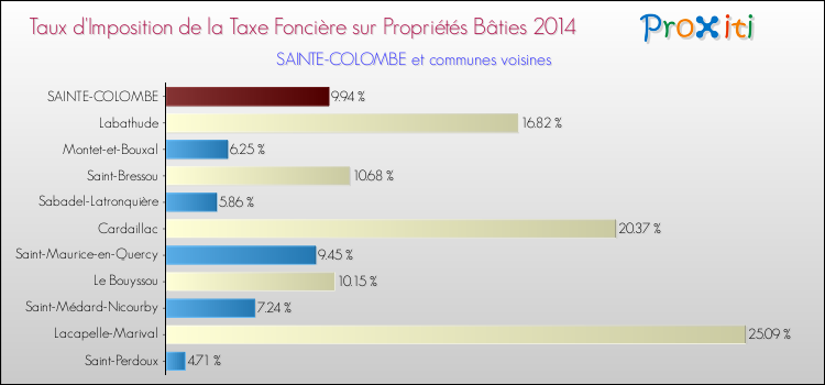 Taux d'imposition de la taxe foncière sur le bati 2014 pour SAINTE-COLOMBE et les communes proches Comparaison des taux d'imposition de la taxe foncière sur le bati 2014 pour SAINTE-COLOMBE et les communes voisines