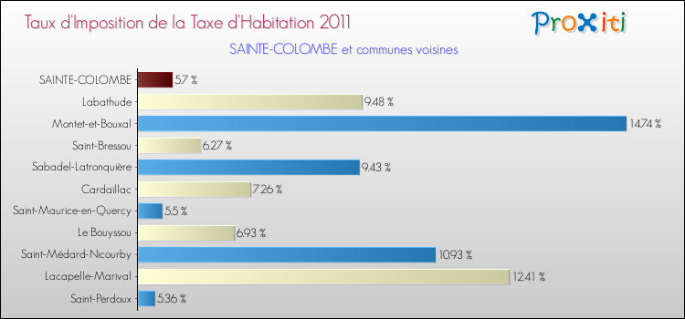 Taux d'imposition de la taxe d'habitation 2011 pour SAINTE-COLOMBE et les communes proches Comparaison des taux d'imposition de la taxe d'habitation 2011 pour SAINTE-COLOMBE et les communes voisines