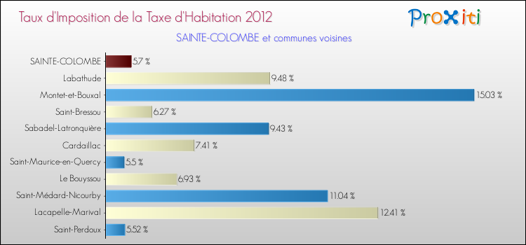 Taux d'imposition de la taxe d'habitation 2012 pour SAINTE-COLOMBE et les communes proches Comparaison des taux d'imposition de la taxe d'habitation 2012 pour SAINTE-COLOMBE et les communes voisines