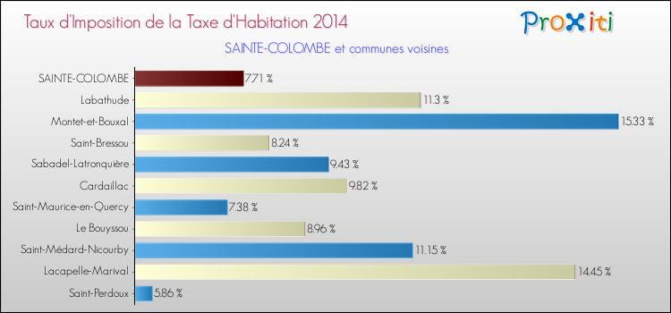 Taux d'imposition de la taxe d'habitation 2014 pour SAINTE-COLOMBE et les communes proches Comparaison des taux d'imposition de la taxe d'habitation 2014 pour SAINTE-COLOMBE et les communes voisines