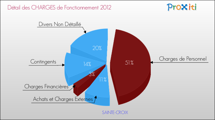Décomposition des Charges de Fonctionnement 2012 de la commune de SAINTE-CROIX Charges de Fonctionnement 2012 pour la commune de SAINTE-CROIX