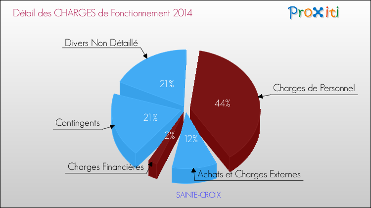 Décomposition des Charges de Fonctionnement 2014 de la commune de SAINTE-CROIX Charges de Fonctionnement 2014 pour la commune de SAINTE-CROIX