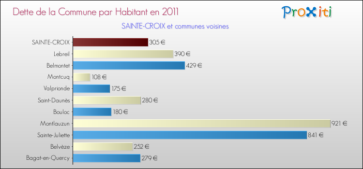 Dette par habitant de la commune en 2011 pour SAINTE-CROIX et les communes proches Comparaison de la dette par habitant de la commune en 2011 pour SAINTE-CROIX et les communes voisines