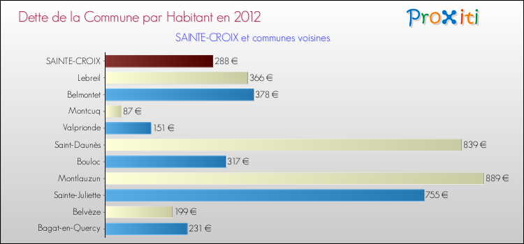 Dette par habitant de la commune en 2012 pour SAINTE-CROIX et les communes proches Comparaison de la dette par habitant de la commune en 2012 pour SAINTE-CROIX et les communes voisines