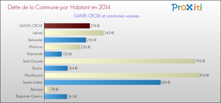 Dette par habitant de la commune en 2014 pour SAINTE-CROIX et les communes proches Comparaison de la dette par habitant de la commune en 2014 pour SAINTE-CROIX et les communes voisines