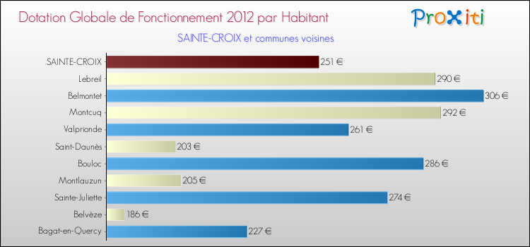 Montant des dotations globales de fonctionnement DGF par Habitant pour SAINTE-CROIX et les communes proches Comparaison des des dotations globales de fonctionnement DGF par habitant pour SAINTE-CROIX et les communes voisines