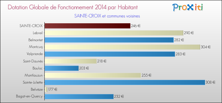 Montant des dotations globales de fonctionnement DGF par Habitant pour SAINTE-CROIX et les communes proches en 2014. Comparaison des des dotations globales de fonctionnement DGF par habitant pour SAINTE-CROIX et les communes voisines en 2014.