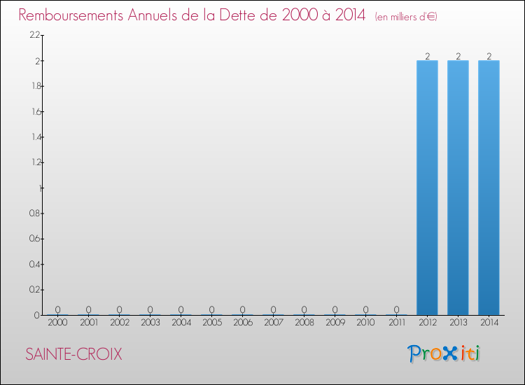 Evolution de l'annuité de la dette pour la commune de SAINTE-CROIX de 2000 à 2014 Annuités de la dette pour SAINTE-CROIX de 2000 à 2014