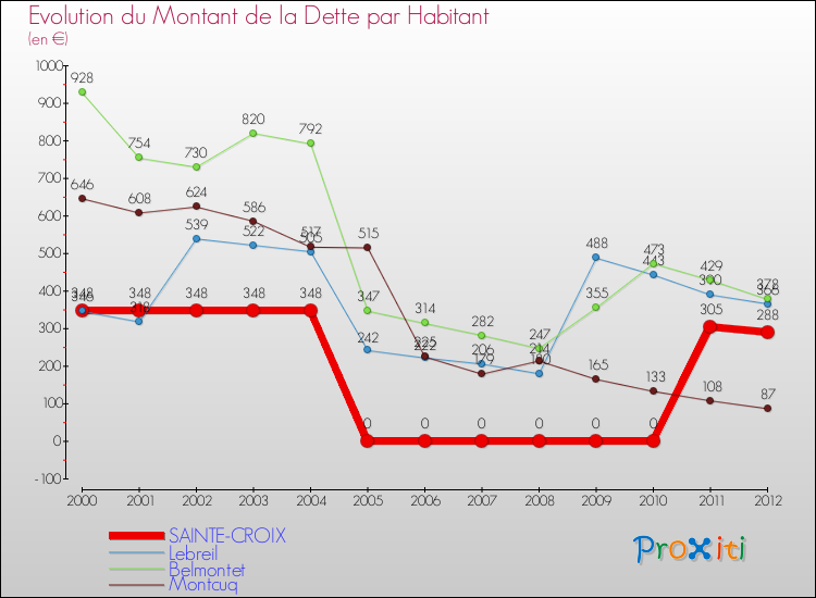 Evolution de la dette par habitant pour la commune de SAINTE-CROIX et les communes proches de 2000 à 2012 Comparaison de la dette par habitant pour SAINTE-CROIX et les communes voisines de 2000 à 2012