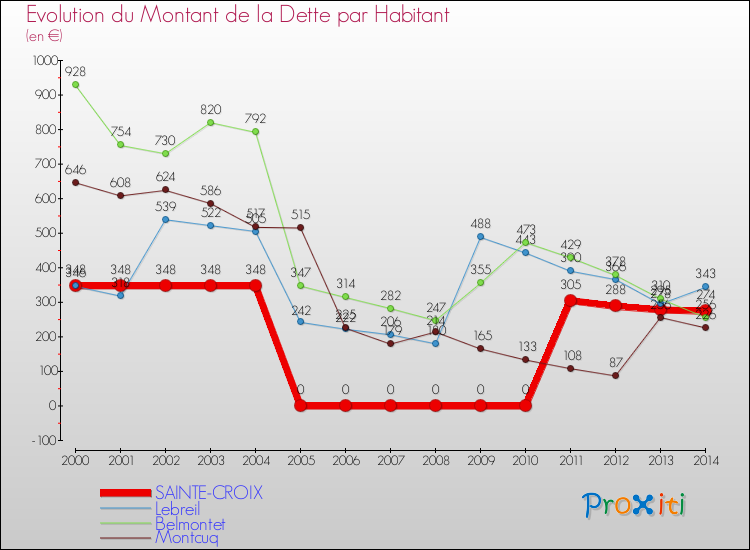 Evolution de la dette par habitant pour la commune de SAINTE-CROIX et les communes proches de 2000 à 2014 Comparaison de la dette par habitant pour SAINTE-CROIX et les communes voisines de 2000 à 2014