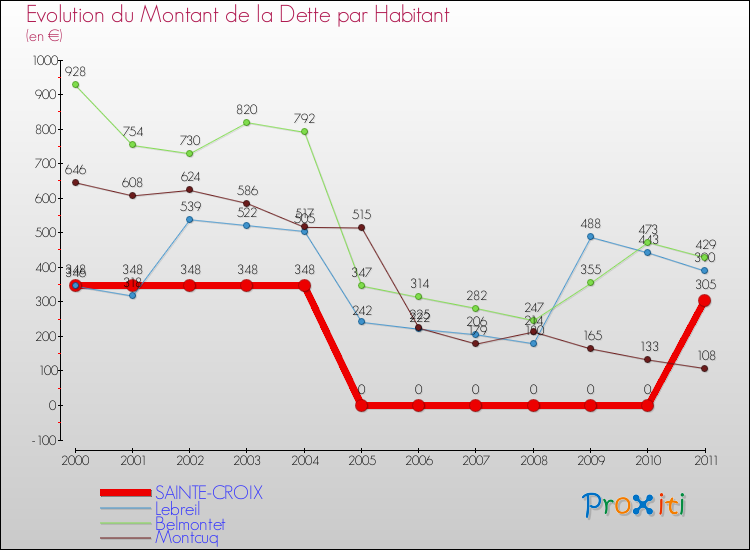 Evolution de la dette par habitant pour la commune de SAINTE-CROIX et les communes proches Comparaison de la dette par habitant pour SAINTE-CROIX et les communes voisines