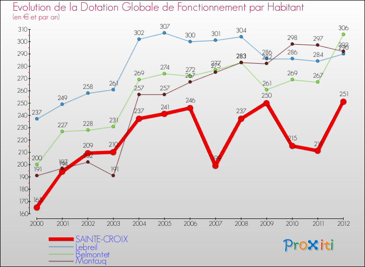 Evolution et montant de la dotation globale de fonctionnement par Habitant pour SAINTE-CROIX et les communes proches Comparaison des dotations globales de fonctionnement par habitant pour SAINTE-CROIX et les communes voisines