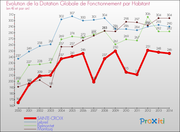 Evolution et montant de la dotation globale de fonctionnement par Habitant pour SAINTE-CROIX et les communes proches de 2000 à 2014. Comparaison des dotations globales de fonctionnement par habitant pour SAINTE-CROIX et les communes voisines de 2000 à 2014.