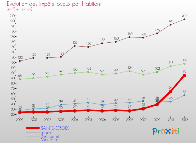 Evolution et montant des impôts locaux par Habitant pour SAINTE-CROIX et les communes proches Comparaison des impôts locaux par habitant pour SAINTE-CROIX et les communes voisines