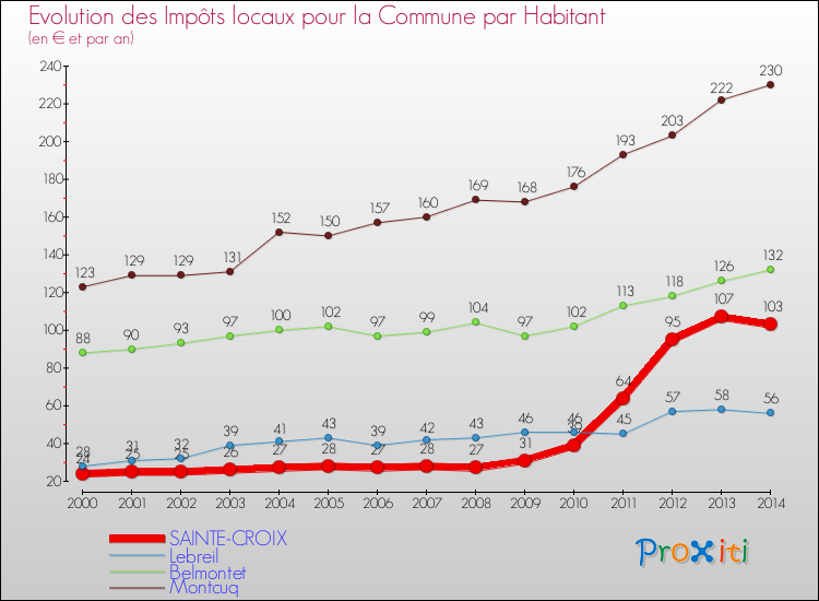 Evolution et montant des impôts locaux par Habitant pour SAINTE-CROIX et les communes proches de 2000 à 2014 Comparaison des impôts locaux par habitant pour SAINTE-CROIX et les communes voisines de 2000 à 2014