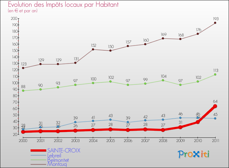 Evolution et montant des impôts locaux par Habitant pour SAINTE-CROIX et les communes proches Comparaison des impôts locaux par habitant pour SAINTE-CROIX et les communes voisines