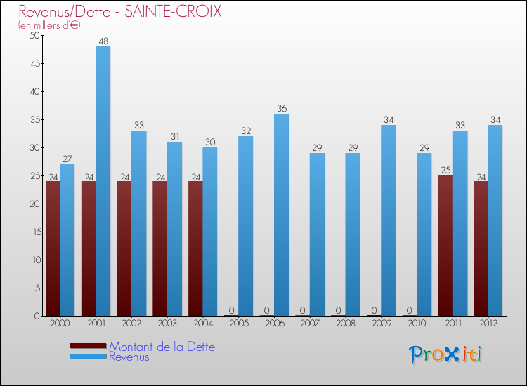 Evolution comparée de la dette et des revenus pour la commune de SAINTE-CROIX de 2000 à 2012 Comparaison de la dette et des revenus pour SAINTE-CROIX de 2000 à 2012