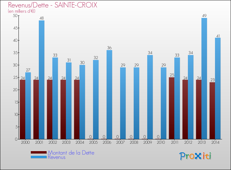 Evolution comparée de la dette et des revenus pour la commune de SAINTE-CROIX de 2000 à 2014 Comparaison de la dette et des revenus pour SAINTE-CROIX de 2000 à 2014