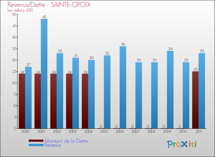 Evolution comparée de la dette et des revenus pour la commune de SAINTE-CROIX de 2000 à 2011 Comparaison de la dette et des revenus pour SAINTE-CROIX de 2000 à 2011