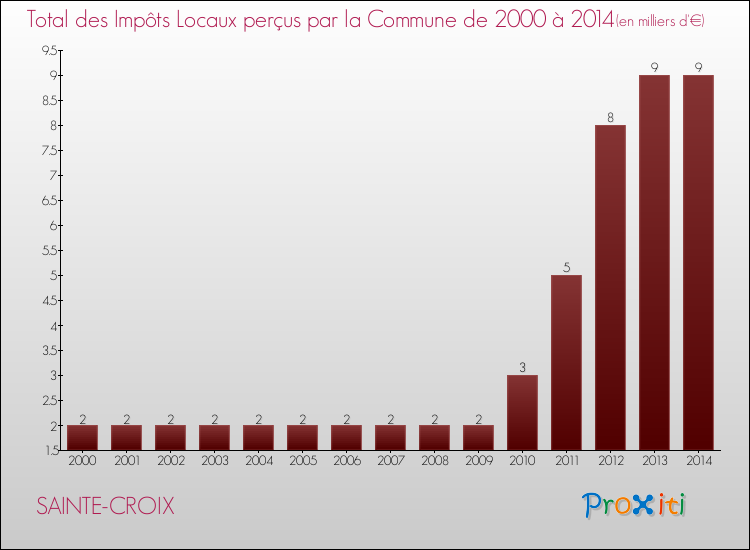Evolution des Impôts Locaux pour la commune de SAINTE-CROIX de 2000 à 2014 Evolution des Impôts Locaux pour SAINTE-CROIX de 2000 à 2014