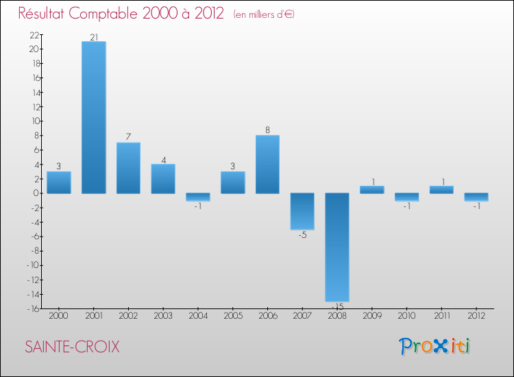 Evolution du résultat comptable pour la commune de SAINTE-CROIX de 2000 à 2012 Evolution du résultat comptable pour SAINTE-CROIX de 2000 à 2012