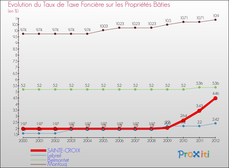 Evolution du taux de la taxe foncière sur le bati pour SAINTE-CROIX et les communes proches de 2000 à 2012 Comparaison des taux de taxe foncière sur le bati pour SAINTE-CROIX et les communes voisines de 2000 à 2012