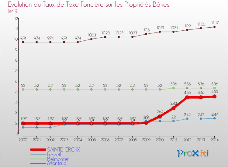 Evolution du taux de la taxe foncière sur le bati pour SAINTE-CROIX et les communes proches de 2000 à 2014 Comparaison des taux de taxe foncière sur le bati pour SAINTE-CROIX et les communes voisines de 2000 à 2014