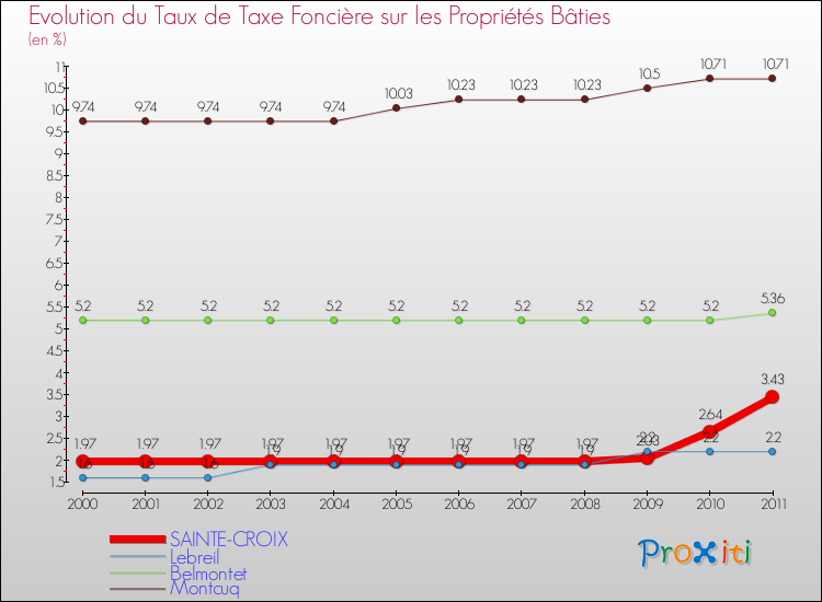 Evolution du taux de la taxe foncière sur le bati pour SAINTE-CROIX et les communes proches Comparaison des taux de taxe foncière sur le bati pour SAINTE-CROIX et les communes voisines