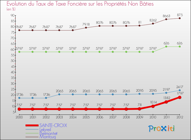Evolution du taux de la taxe foncière sur les immeubles et terrains non batis pour SAINTE-CROIX et les communes proches de 2000 à 2012 Comparaison des taux de la taxe foncière sur les immeubles et terrains non batis pour SAINTE-CROIX et les communes voisines de 2000 à 2012