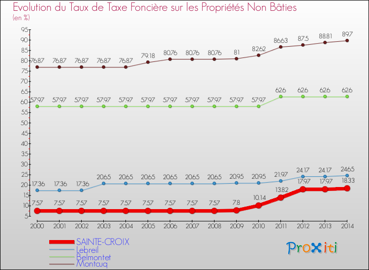 Evolution du taux de la taxe foncière sur les immeubles et terrains non batis pour SAINTE-CROIX et les communes proches de 2000 à 2014 Comparaison des taux de la taxe foncière sur les immeubles et terrains non batis pour SAINTE-CROIX et les communes voisines de 2000 à 2014