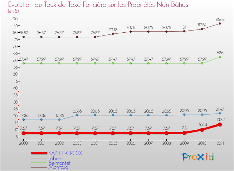 Evolution du taux de la taxe foncière sur les immeubles et terrains non batis pour SAINTE-CROIX et les communes proches Comparaison des taux de la taxe foncière sur les immeubles et terrains non batis pour SAINTE-CROIX et les communes voisines