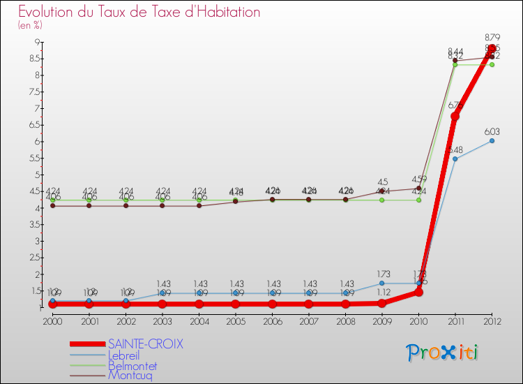 Evolution du taux de la taxe d'habitation pour SAINTE-CROIX et les communes proches Comparaison des taux de la taxe d'habitation pour SAINTE-CROIX et les communes voisines