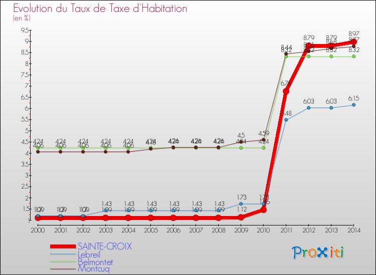 Evolution du taux de la taxe d'habitation pour SAINTE-CROIX et les communes proches de 2000 à 2014 Comparaison des taux de la taxe d'habitation pour SAINTE-CROIX et les communes voisines de 2000 à 2014