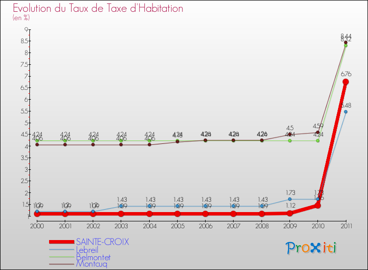 Evolution du taux de la taxe d'habitation pour SAINTE-CROIX et les communes proches Comparaison des taux de la taxe d'habitation pour SAINTE-CROIX et les communes voisines
