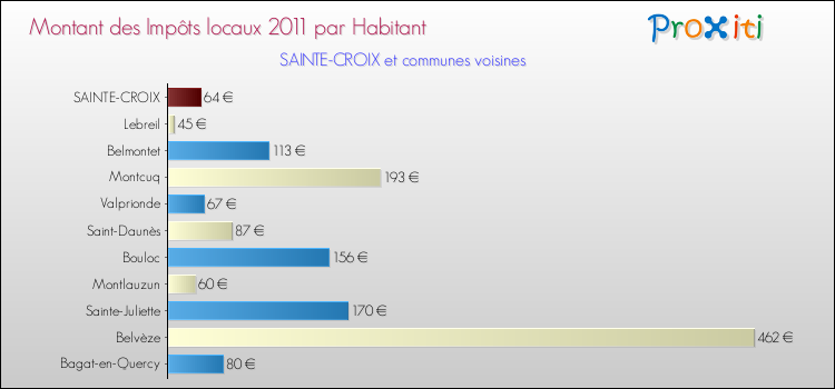 Montant des impôts locaux par Habitant pour SAINTE-CROIX et les communes proches Comparaison des impôts locaux par habitant pour SAINTE-CROIX et les communes voisines