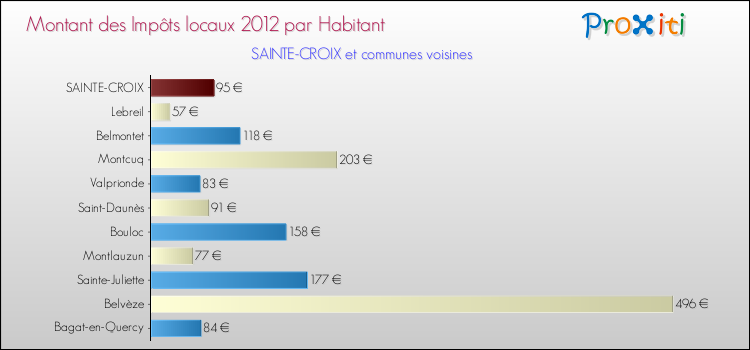 Montant des impôts locaux par Habitant pour SAINTE-CROIX et les communes proches Comparaison des impôts locaux par habitant pour SAINTE-CROIX et les communes voisines