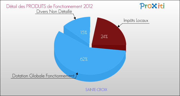 Décomposition du Budget de Fonctionnement 2012 de la commune de SAINTE-CROIX Budget de Fonctionnement 2012 pour la commune de SAINTE-CROIX