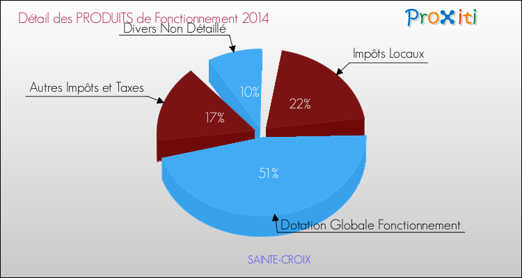 Décomposition du Budget de Fonctionnement 2014 de la commune de SAINTE-CROIX Budget de Fonctionnement 2014 pour la commune de SAINTE-CROIX