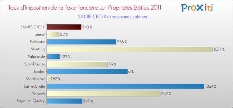 Taux d'imposition de la taxe foncière sur le bati 2011 pour SAINTE-CROIX et les communes proches Comparaison des taux d'imposition de la taxe foncière sur le bati 2011 pour SAINTE-CROIX et les communes voisines