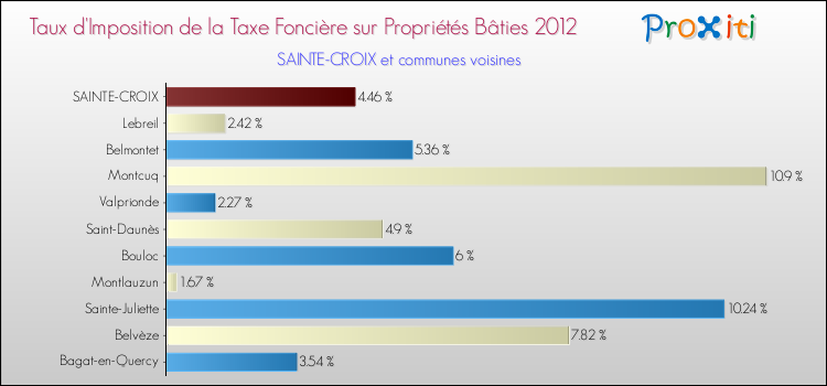 Taux d'imposition de la taxe foncière sur le bati 2012 pour SAINTE-CROIX et les communes proches Comparaison des taux d'imposition de la taxe foncière sur le bati 2012 pour SAINTE-CROIX et les communes voisines