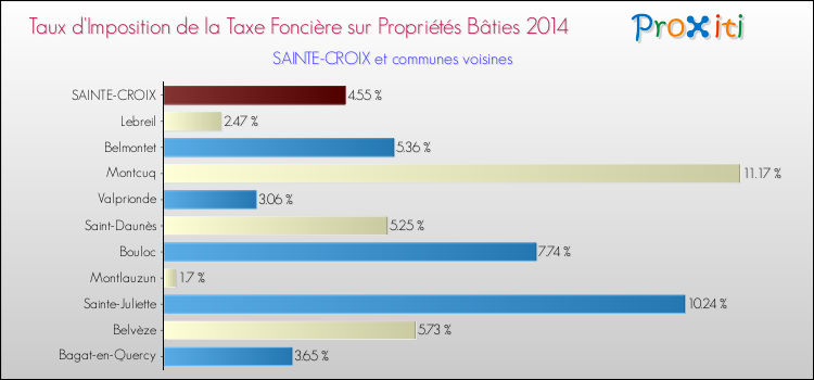 Taux d'imposition de la taxe foncière sur le bati 2014 pour SAINTE-CROIX et les communes proches Comparaison des taux d'imposition de la taxe foncière sur le bati 2014 pour SAINTE-CROIX et les communes voisines