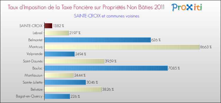 Taux d'imposition de la taxe foncière sur les immeubles et terrains non batis 2011 pour SAINTE-CROIX et les communes proches Comparaison des taux d'imposition de la taxe foncière sur les immeubles et terrains non batis 2011 pour SAINTE-CROIX et les communes voisines