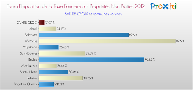 Taux d'imposition de la taxe foncière sur les immeubles et terrains non batis 2012 pour SAINTE-CROIX et les communes proches Comparaison des taux d'imposition de la taxe foncière sur les immeubles et terrains non batis 2012 pour SAINTE-CROIX et les communes voisines