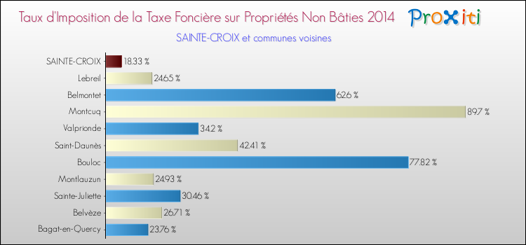 Taux d'imposition de la taxe foncière sur les immeubles et terrains non batis 2014 pour SAINTE-CROIX et les communes proches Comparaison des taux d'imposition de la taxe foncière sur les immeubles et terrains non batis 2014 pour SAINTE-CROIX et les communes voisines